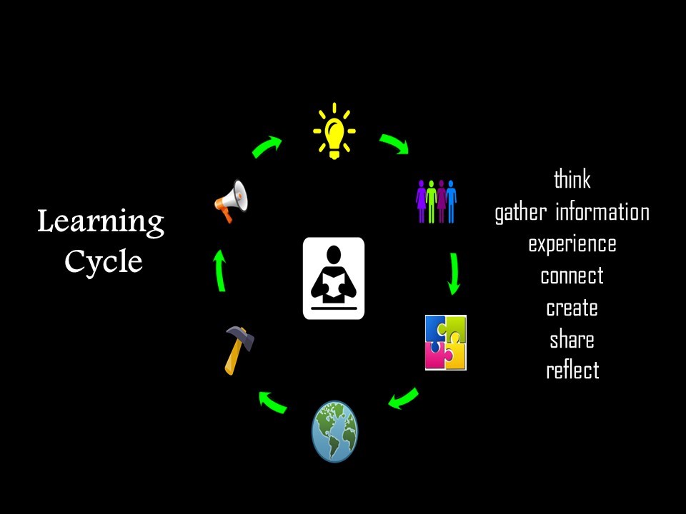 Learning Cycle